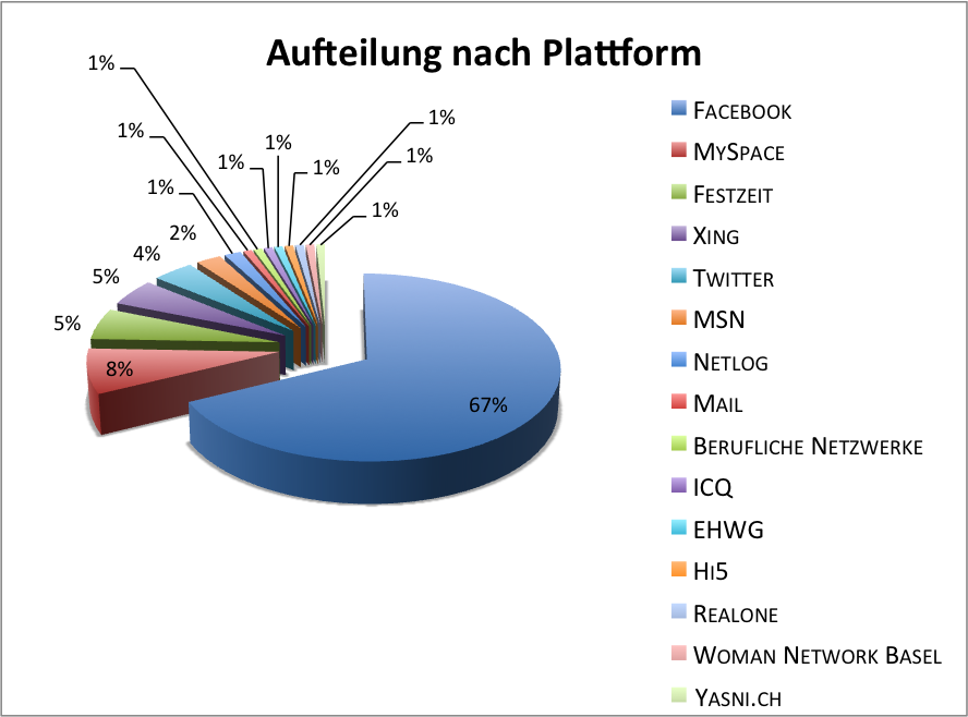 Aufteilung_plattform